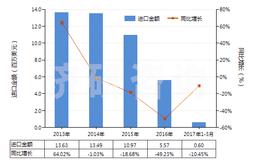 2013-2017年3月中國其他過腳踝但低于小腿的皮革制外底的短統(tǒng)靴(HS64035119)進(jìn)口總額及增速統(tǒng)計(jì)